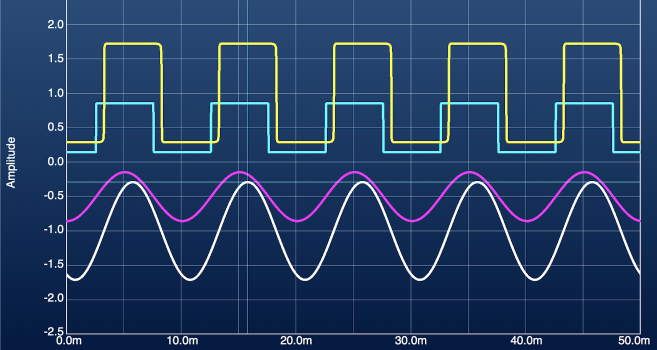Screenshot: Oscope waveforms with DC offsets