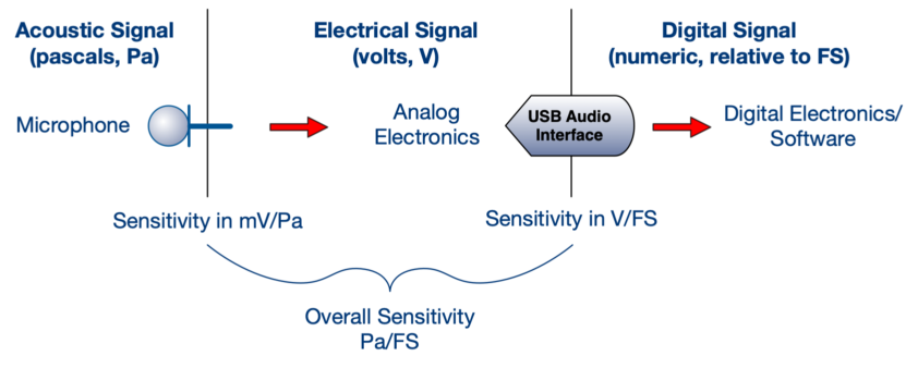 Microphone Sensitivity Diagram