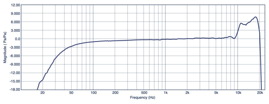 iPhone 15 Pro Max Bottom Microphone Frequency Response