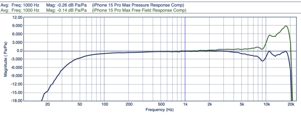 iPhone 15 Pro Max frequency response, corrected for pressure sensitivity and free field sensitivity.