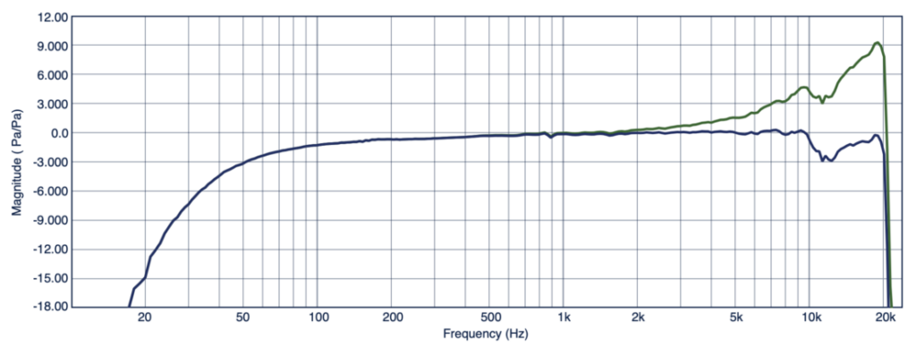 iPhone 16 Pro microphone frequency response, corrected with factory-supplied data for the pressure (blue) and free-field (green) response of the PCB 378B02 reference mic.