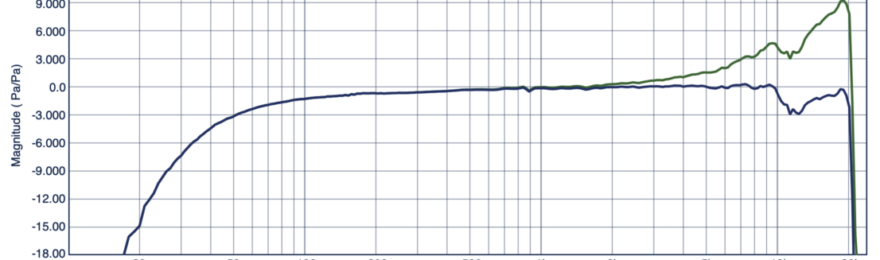 iPhone 16 Pro microphone frequency response, corrected with factory-supplied data for the pressure (blue) and free-field (green) response of the PCB 378B02 reference mic.