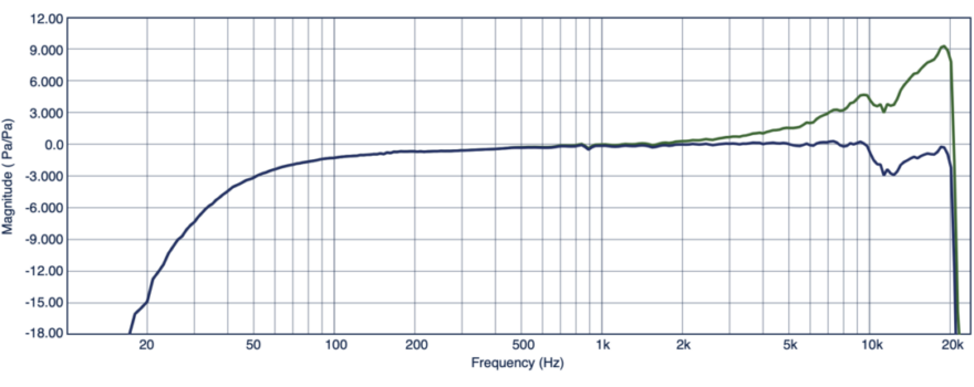 iPhone 16 Pro microphone frequency response, corrected with factory-supplied data for the pressure (blue) and free-field (green) response of the PCB 378B02 reference mic.