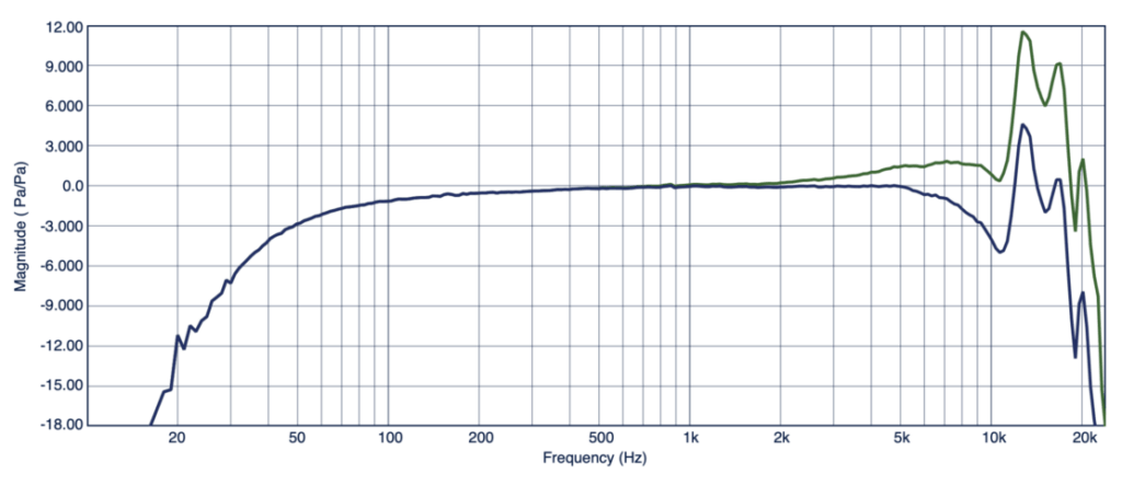 iPhone 17 Pro microphone frequency response, corrected with factory-supplied data for the pressure (blue) and free-field (green) response of the PCB 378B02 reference mic.