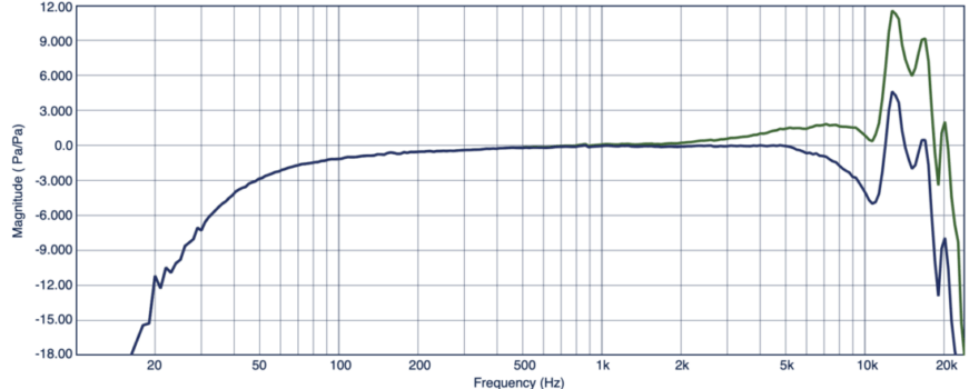 iPhone 17 Pro microphone frequency response, corrected with factory-supplied data for the pressure (blue) and free-field (green) response of the PCB 378B02 reference mic.